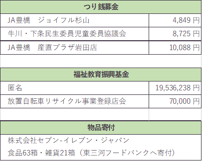 R5.4.21~6.20寄付